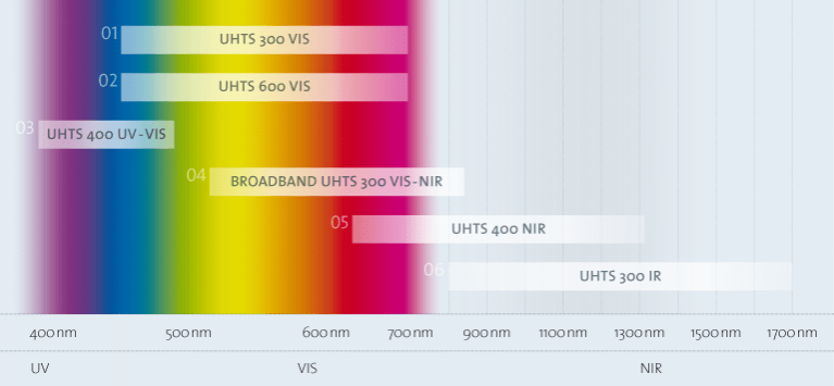 UHTS SPECTRAL RANGE