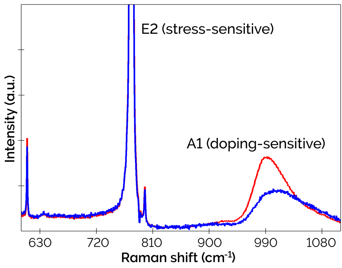 Raman spectra identified in the 150 mm SiC wafer