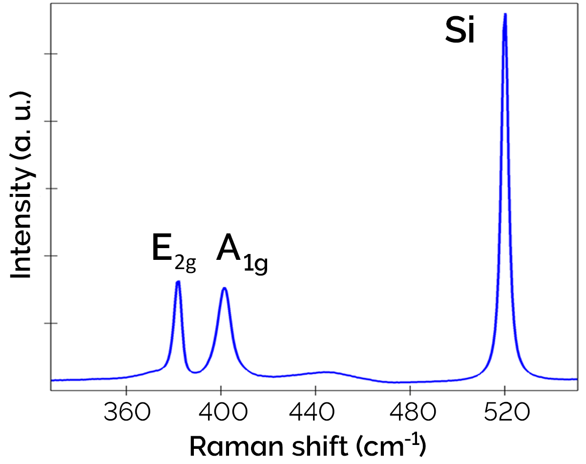 Raman spectrum of MoS2