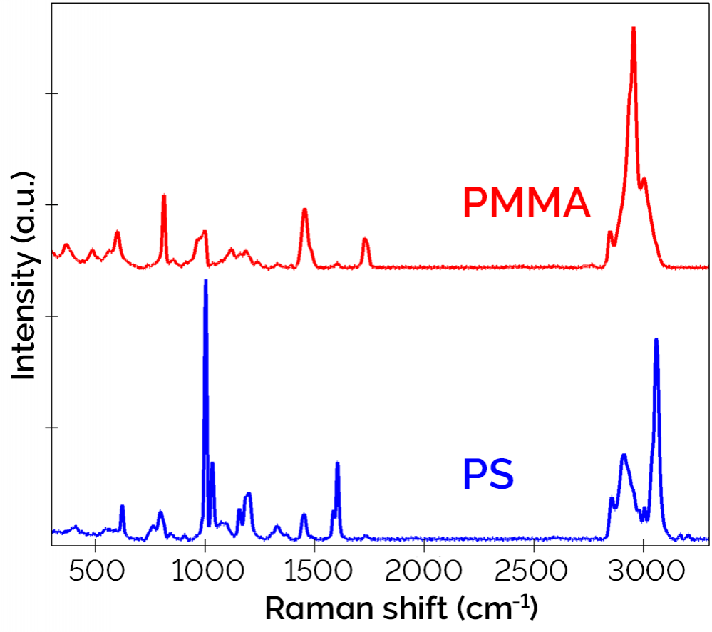 Raman spectra of PMMA and PS