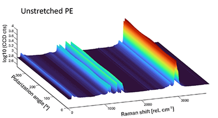 未拉伸（左）和拉伸（右）聚乙烯在不同偏振角下的拉曼信号 3D 热图。拉伸条件下显示了对称 C-C 伸缩振动（1130 cm-1）、CH2弯曲振动（1417、1441 和 1464 cm<sup>-1</sup>）和 C-H 伸缩振动（2849 和 2883 cm-1）的拉曼模式对偏振的依赖性，揭示了聚乙烯纤维的高取向性。